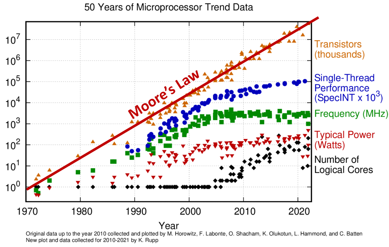 PDF p. 23: 50년간 마이크로프로세서 트렌드 (Transistors, Single-Thread Performance, Frequency, Power, Logical Cores)